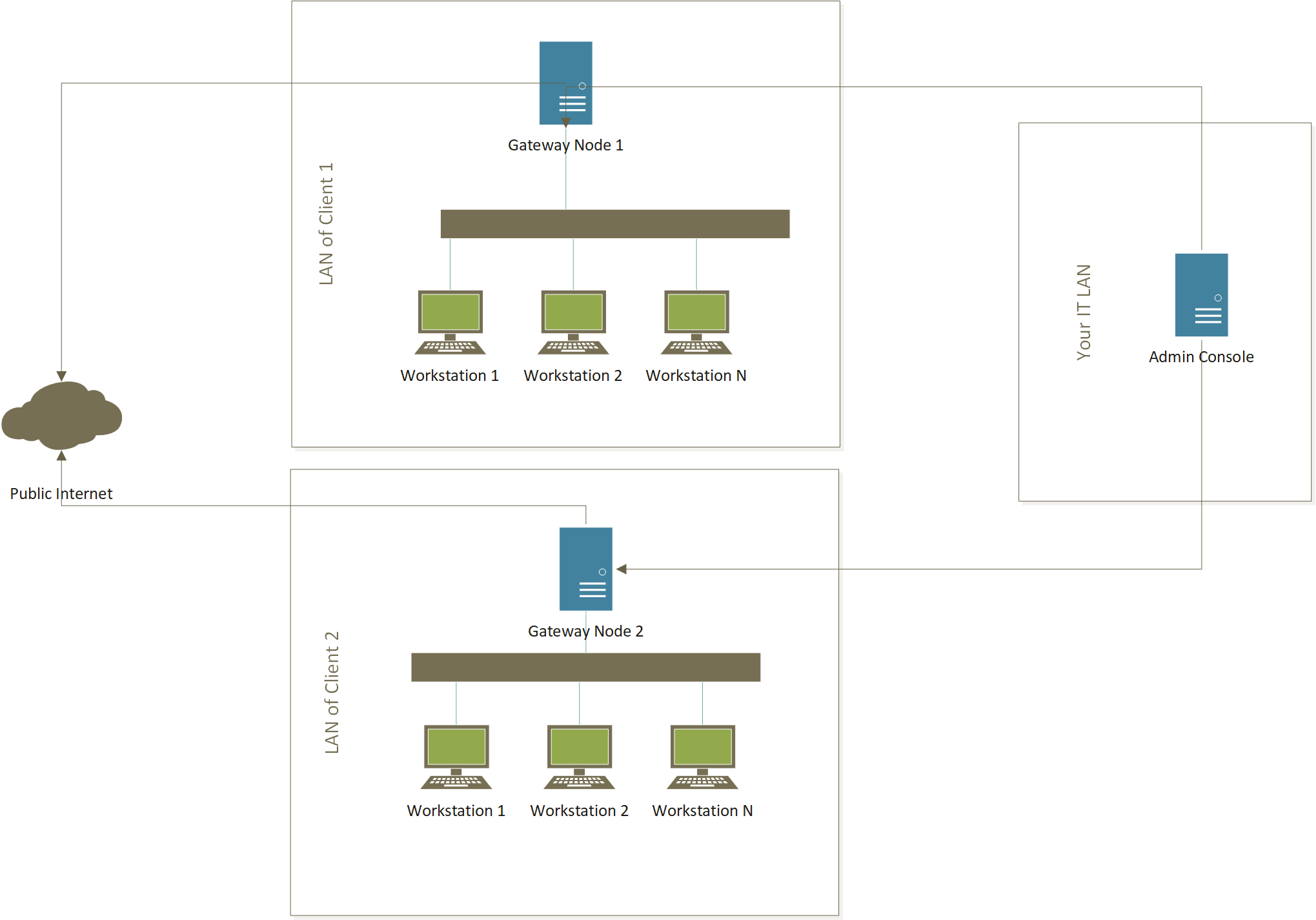 Cloud Secure Web Gateway Deployment Scheme